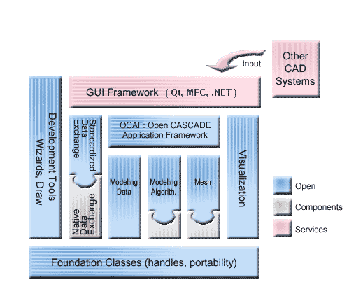 occ-framework